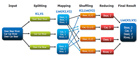 Illustration of map reduce framework