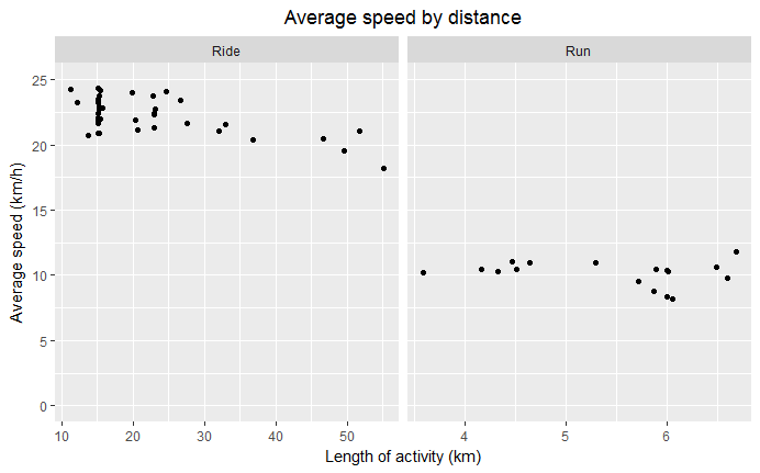 Speeds by distance