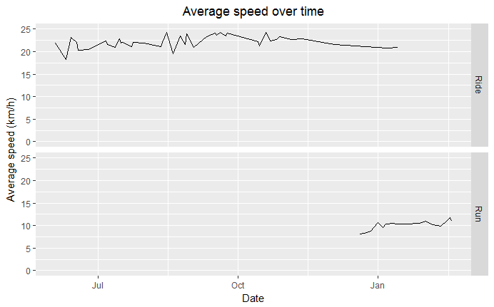 Speeds over time